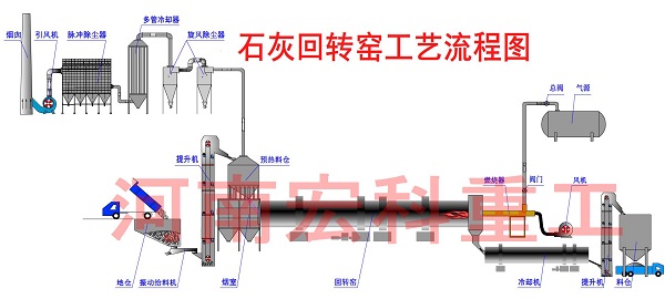 石灰窯設(shè)備的工藝流程