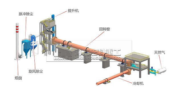 石灰回轉窯設備工藝流程